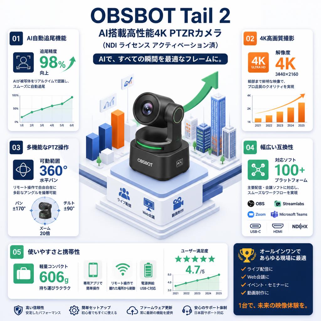 OBSBOT Tail 2 AI搭載高性能4K PTZRカメラ（NDI ライセンス アクティベーション済） セールスポイント