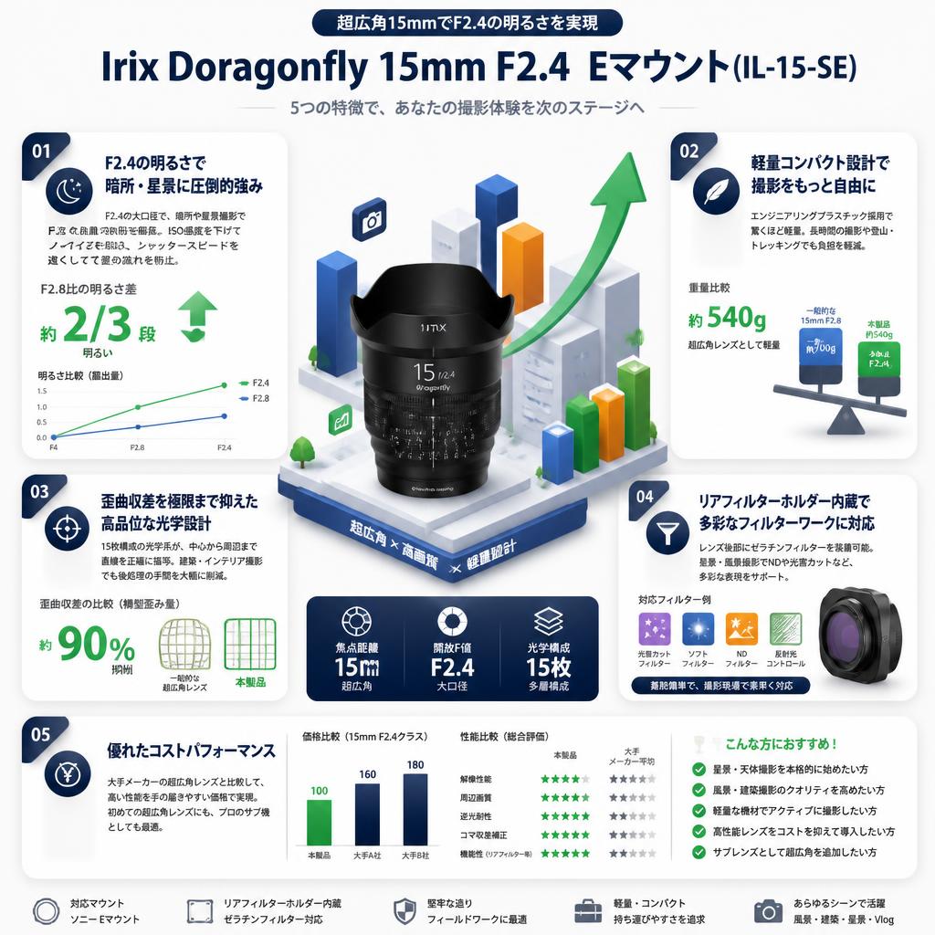 Irix Doragonfly 15mm F2.4  Eマウント(IL-15-SE) セールスポイント