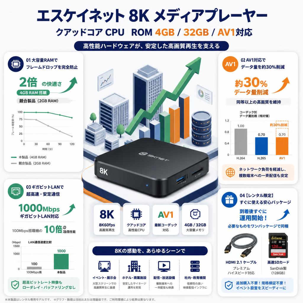 エスケイネット 8K メディアプレーヤー クアッドコア CPU ROM 4GB / 32GB / AV1対応 セールスポイント