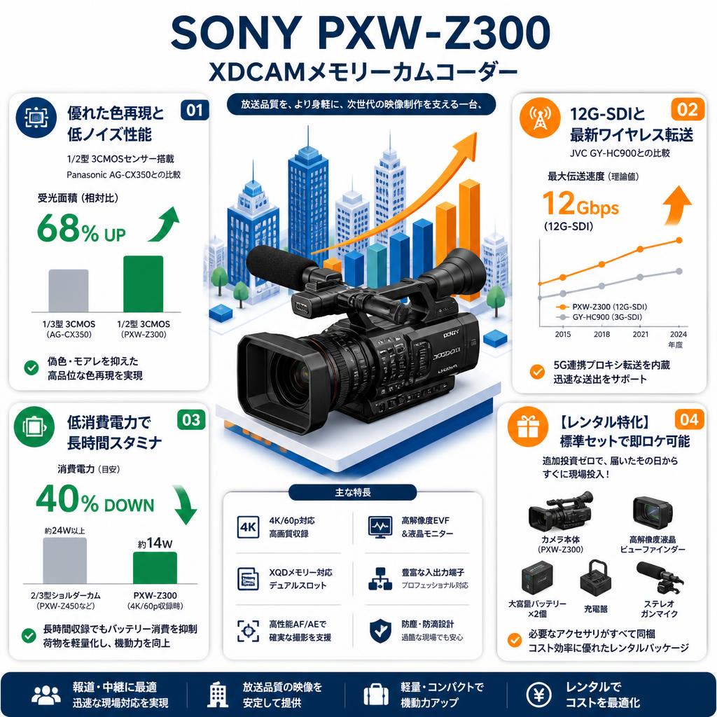 SONY PXW-Z300 セールスポイント