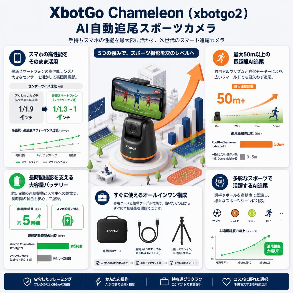 XbotGo Chameleon AI自動追尾スポーツカメラ グラファイトグレー セールスポイント