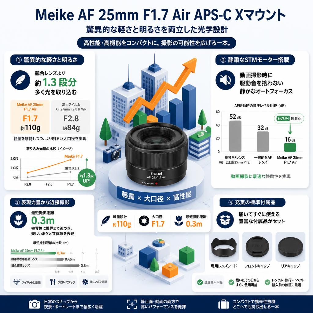 Meike AF 25mm F1.7 Air APS-C Xマウント セールスポイント