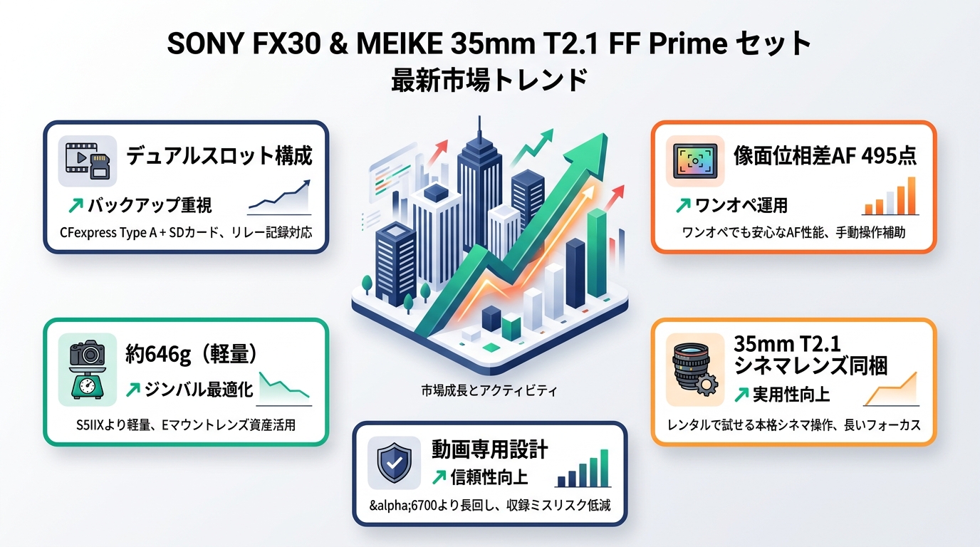 SONY FX30  ILME-FX30 / Meike 35mm T2.1 FF Prime シネマレンズ Eマウント セット セールスポイント