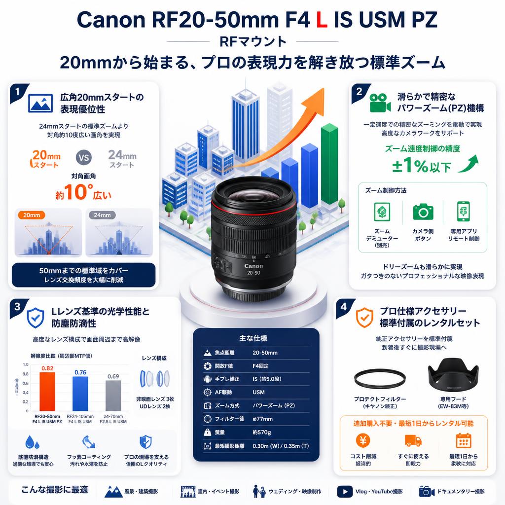 Canon RF20-50mm F4 L IS USM PZ RFマウント セールスポイント