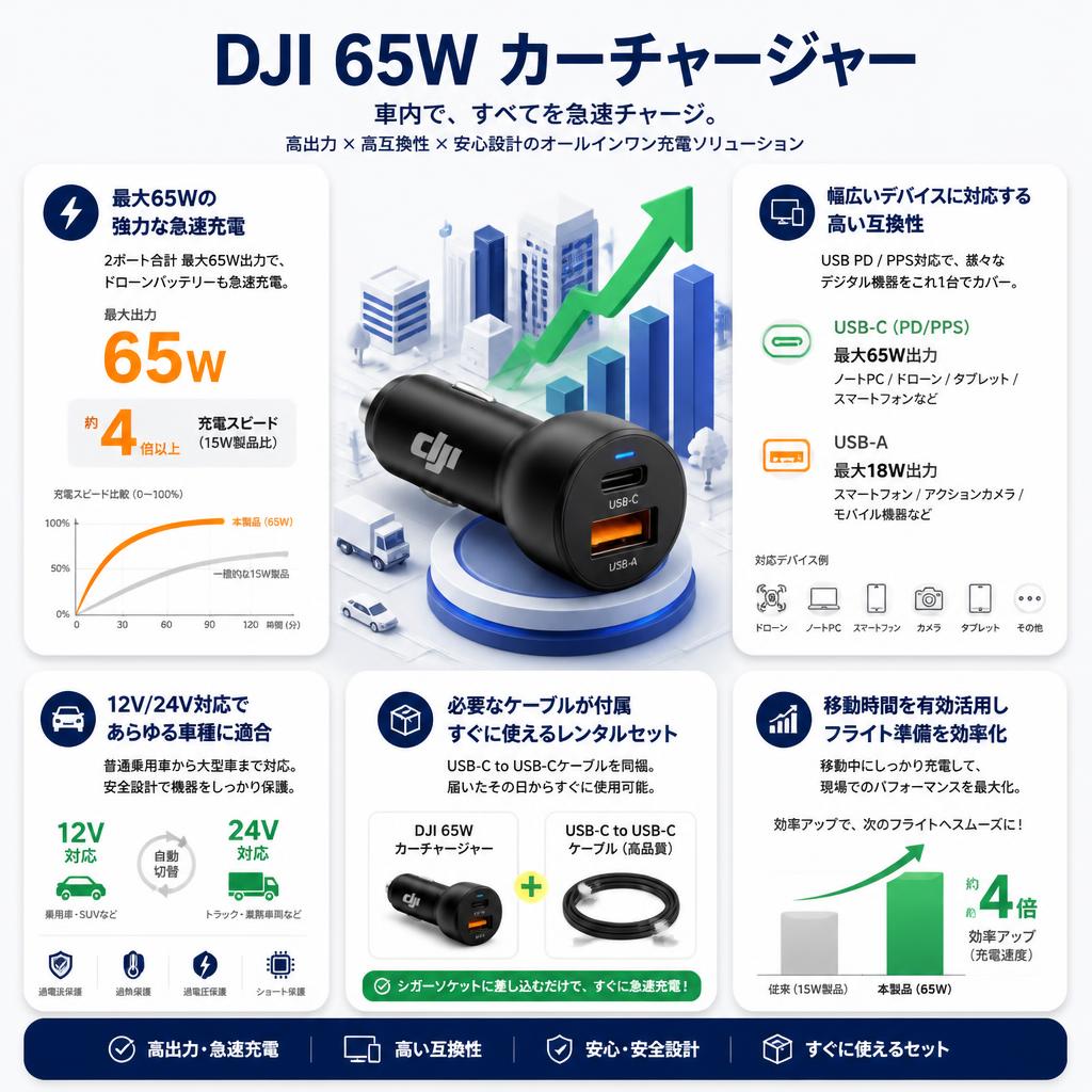 DJI 65W カーチャージャー セールスポイント