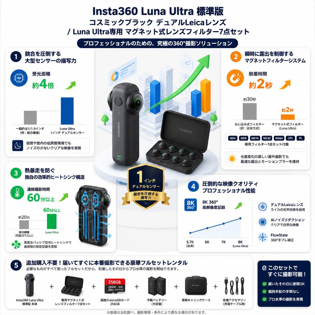 Insta360 Luna Ultra 標準版 コスミックブラック デュアルLeicaレンズ/ Luna Ultra専用 マグネット式レンズフィルター7点セット セールスポイント