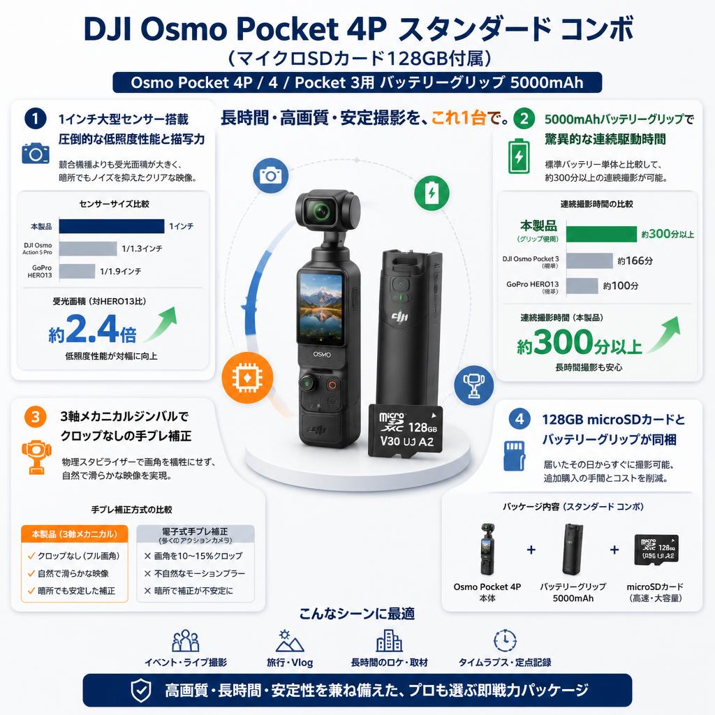 DJI Osmo Pocket 4P スタンダード コンボ  (マイクロSDカード128GB付属) /Osmo Pocket 4P/4  / Pocket 3用 バッテリーグリップ 5000mAh セールスポイント