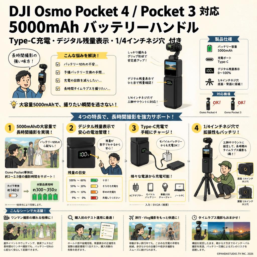 DJI Osmo Pocket 4 / Pocket 3 対応 5000mAh バッテリーハンドル Type-C充電・デジタル残量表示・1/4インチネジ穴付き おもな対象のお客様