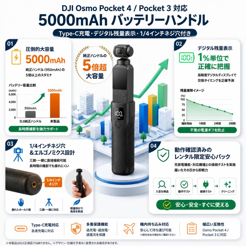 DJI Osmo Pocket 4 / Pocket 3 対応 5000mAh バッテリーハンドル Type-C充電・デジタル残量表示・1/4インチネジ穴付き セールスポイント