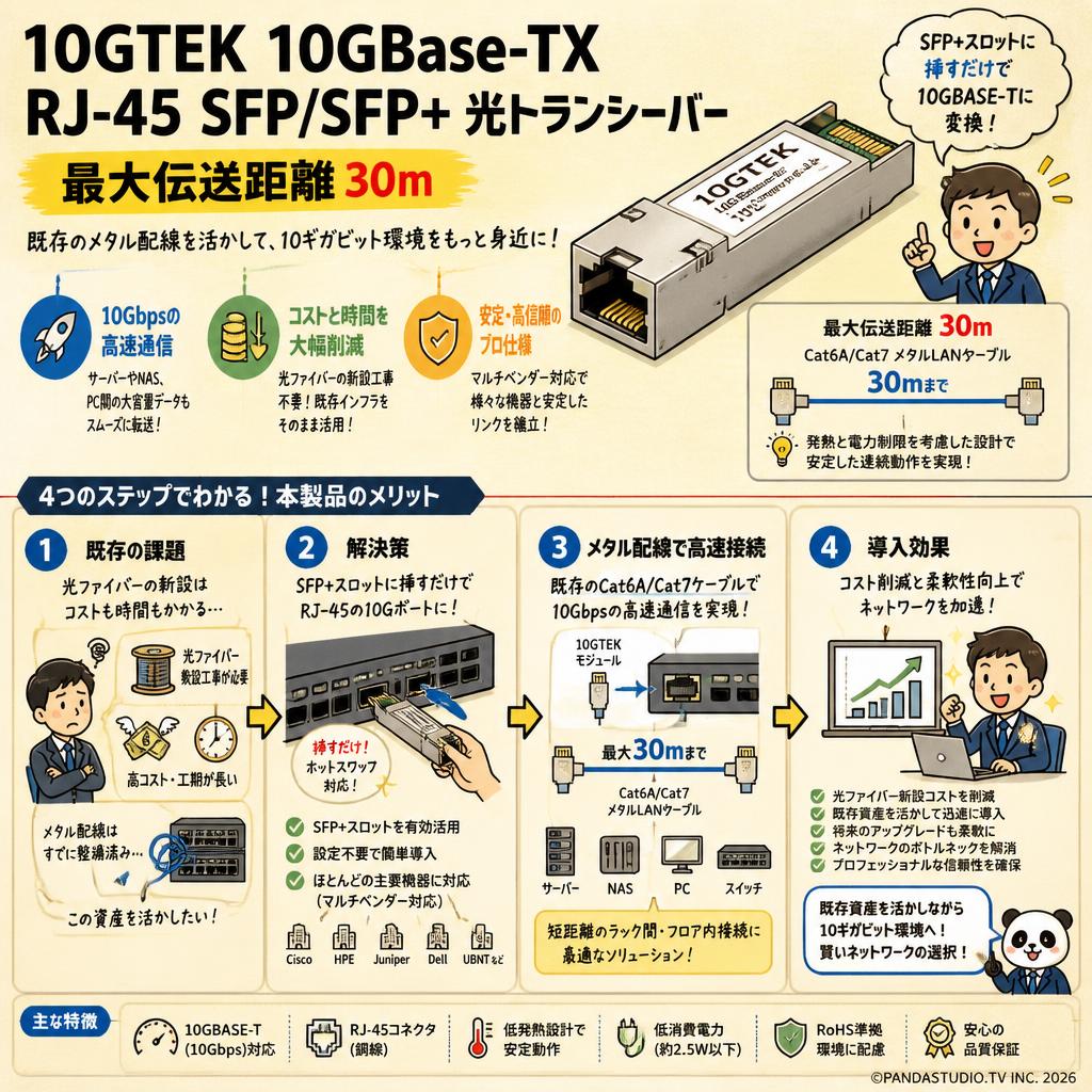 10GTEK 10GBase-TX RJ-45 SFP/SFP+ 光トランシーバー  最大伝送距離 30ｍ 概要