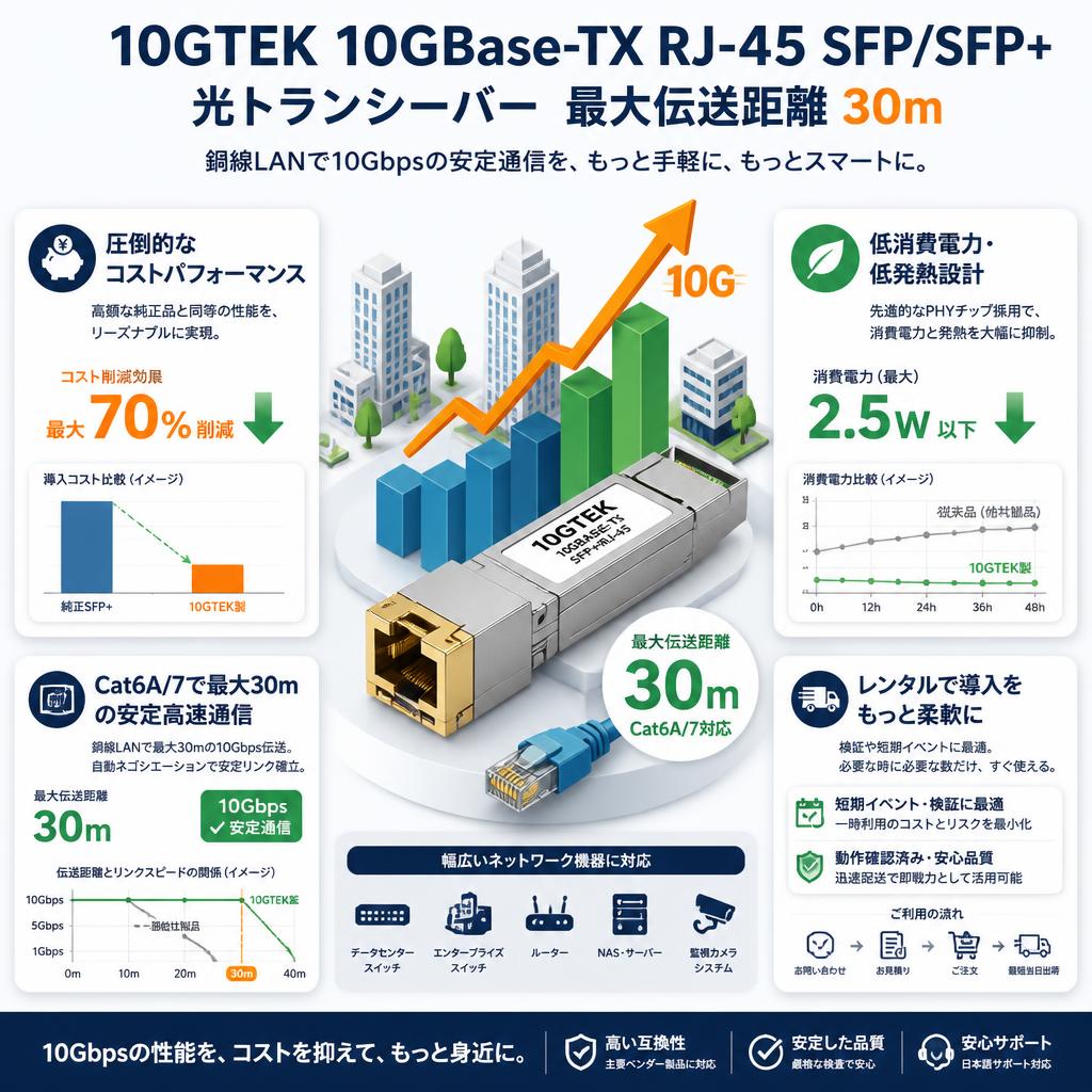10GTEK 10GBase-TX RJ-45 SFP/SFP+ 光トランシーバー  最大伝送距離 30ｍ セールスポイント