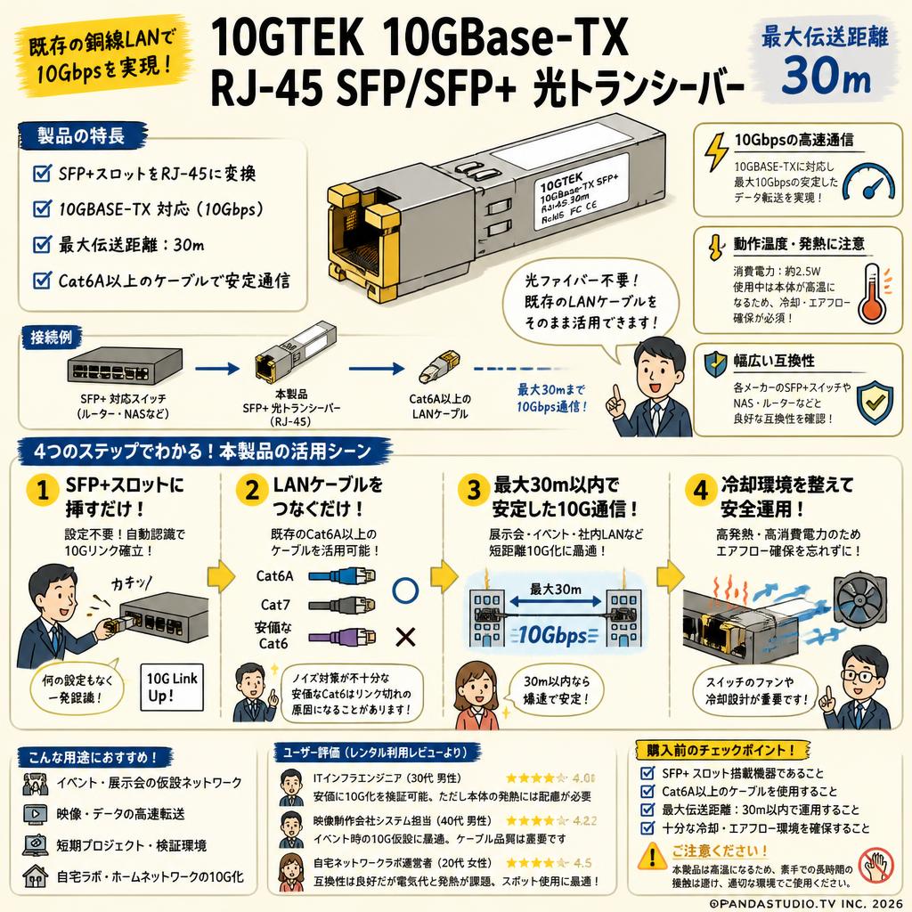 10GTEK 10GBase-TX RJ-45 SFP/SFP+ 光トランシーバー  最大伝送距離 30ｍ インターネット上のお客様の声（評判）