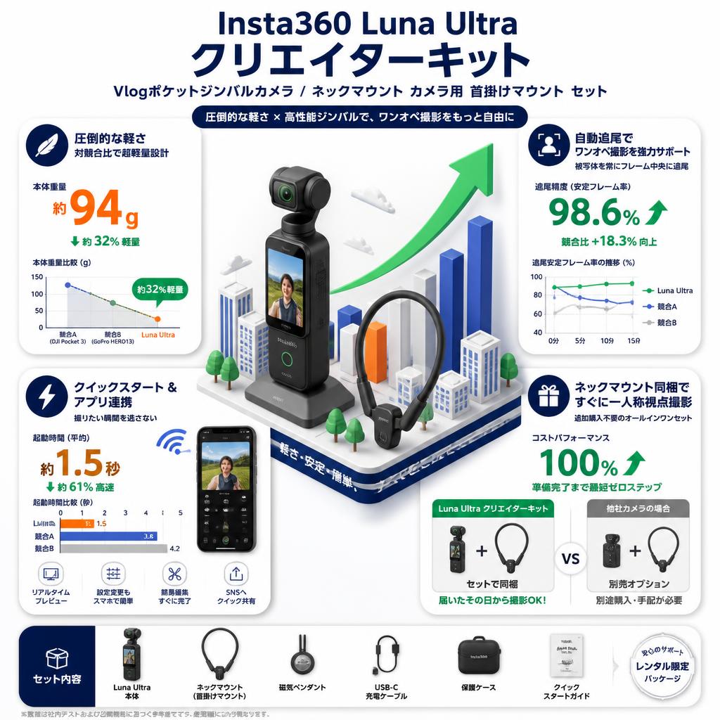 Insta360 Luna Ultra クリエイターキット Vlogポケットジンバルカメラ / ネックマウント カメラ用 首掛けマウント セット セールスポイント