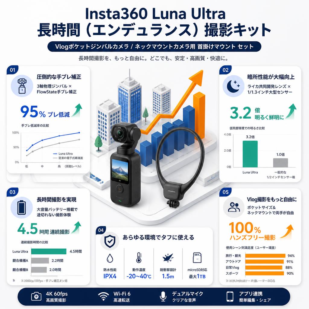 Insta360 Luna Ultra 長時間（エンデュランス）撮影キットVlogポケットジンバルカメラ / ネックマウント カメラ用 首掛けマウント セット セールスポイント