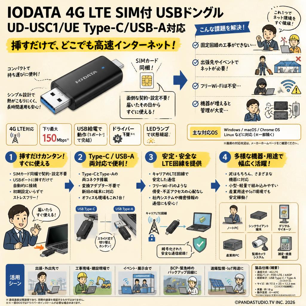 IODATA  4G LTE SIM付 USBドングル UD-USC1/UE Type-C/USB-A対応 概要