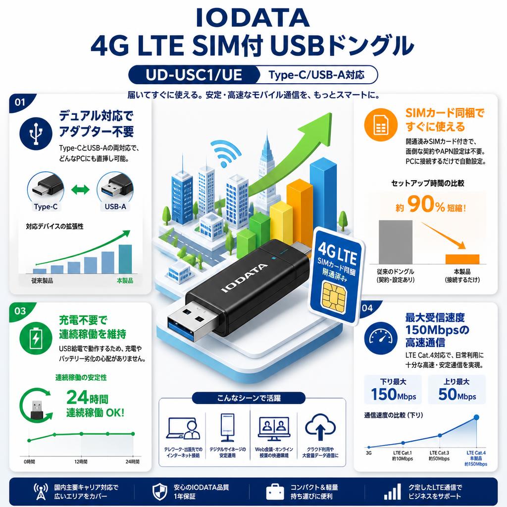 IODATA  4G LTE SIM付 USBドングル UD-USC1/UE Type-C/USB-A対応 セールスポイント