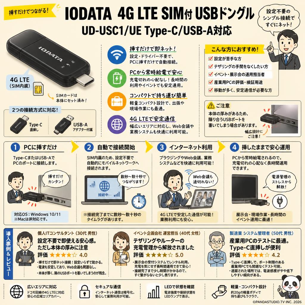 IODATA  4G LTE SIM付 USBドングル UD-USC1/UE Type-C/USB-A対応 インターネット上のお客様の声（評判）