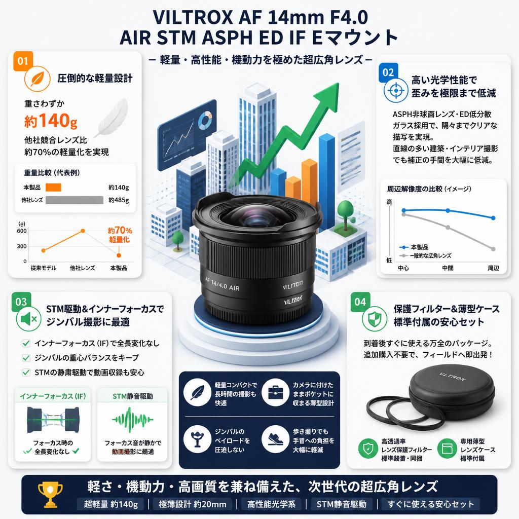 Viltrox AF 14mm F4.0 AIR STM ASPH ED IF  Eマウント セールスポイント