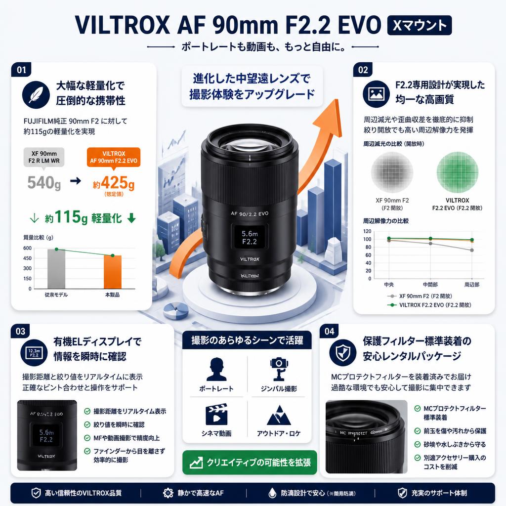 Viltrox AF 90mm F2.2 EVO Xマウント セールスポイント