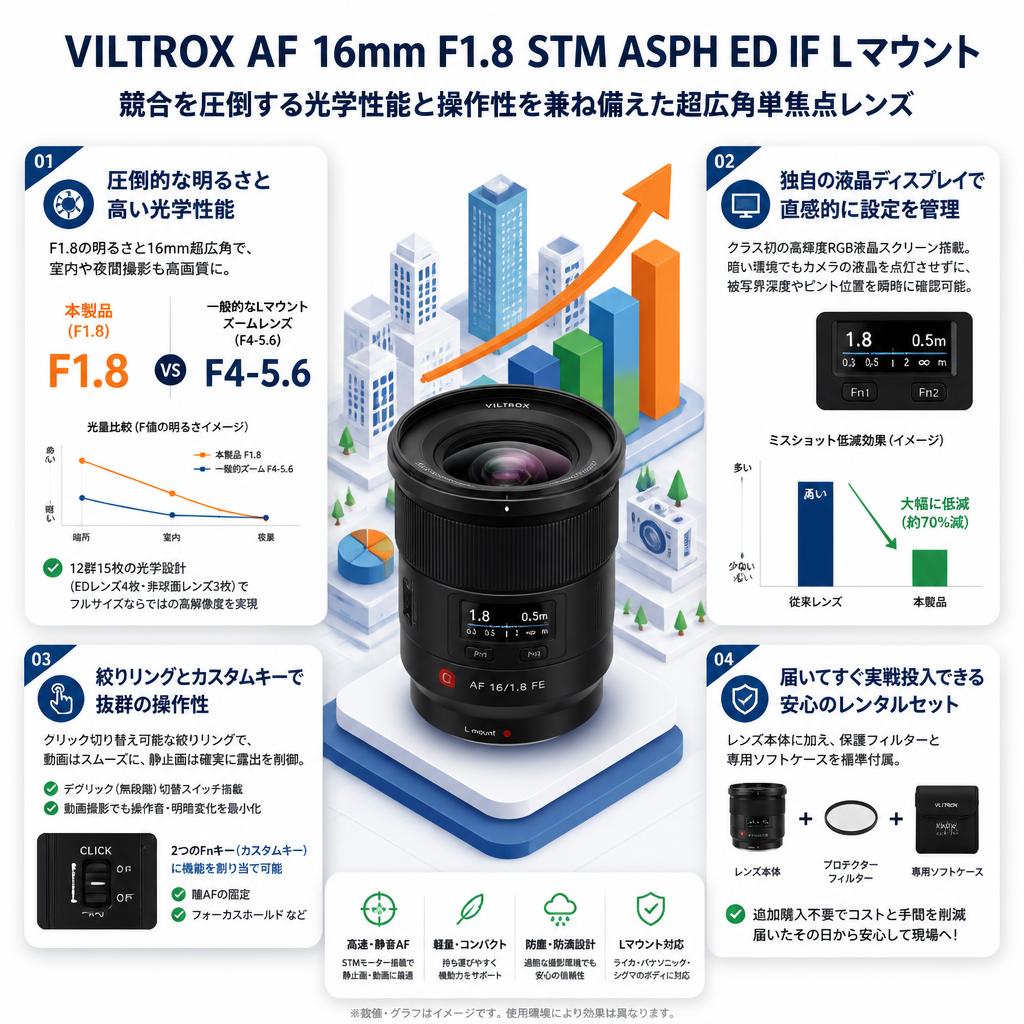 Viltrox AF 16mm F1.8 STM ASPH ED IF Lマウント セールスポイント