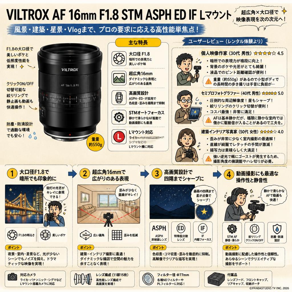Viltrox AF 16mm F1.8 STM ASPH ED IF Lマウント インターネット上のお客様の声（評判）