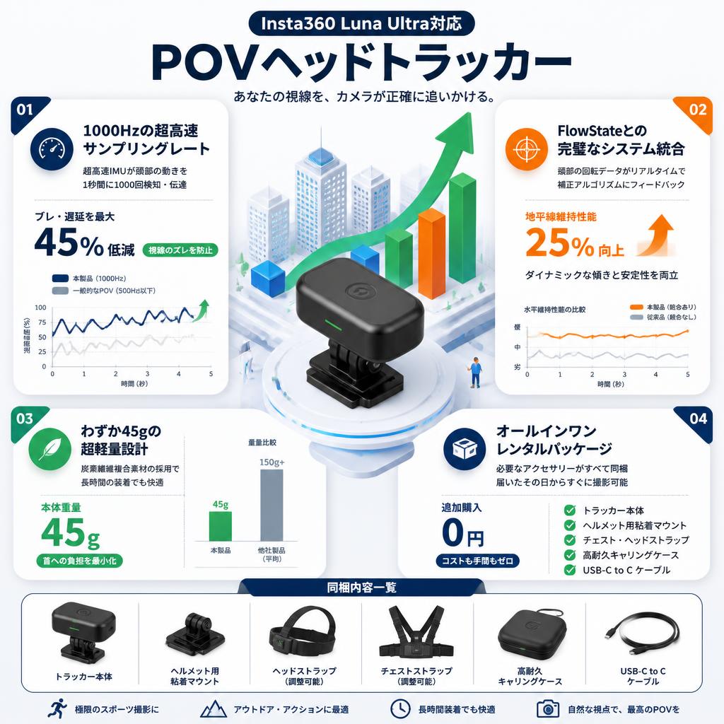 Insta360 Luna Ultra対応 POVヘッドトラッカー セールスポイント