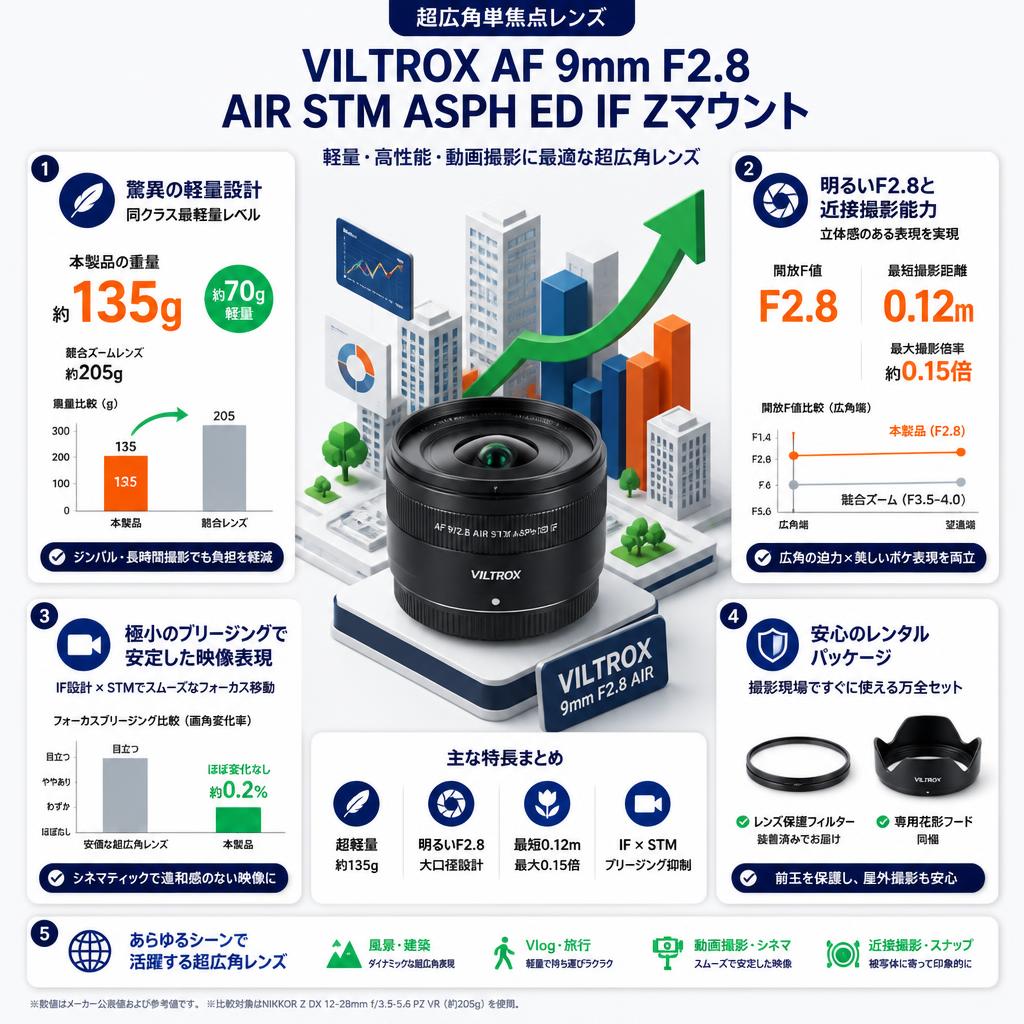 Viltrox AF 9mm F2.8 AIR STM ASPH ED IF Zマウント セールスポイント