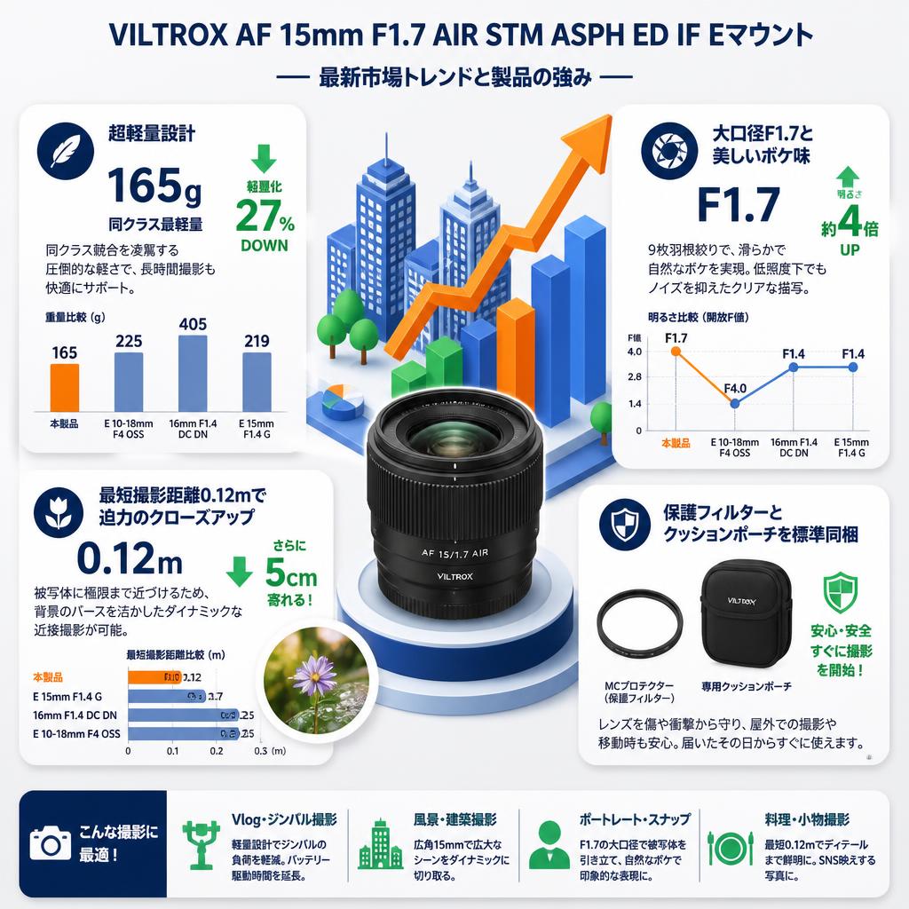 Viltrox AF 15mm F1.7 AIR STM ASPH ED IF Eマウント セールスポイント