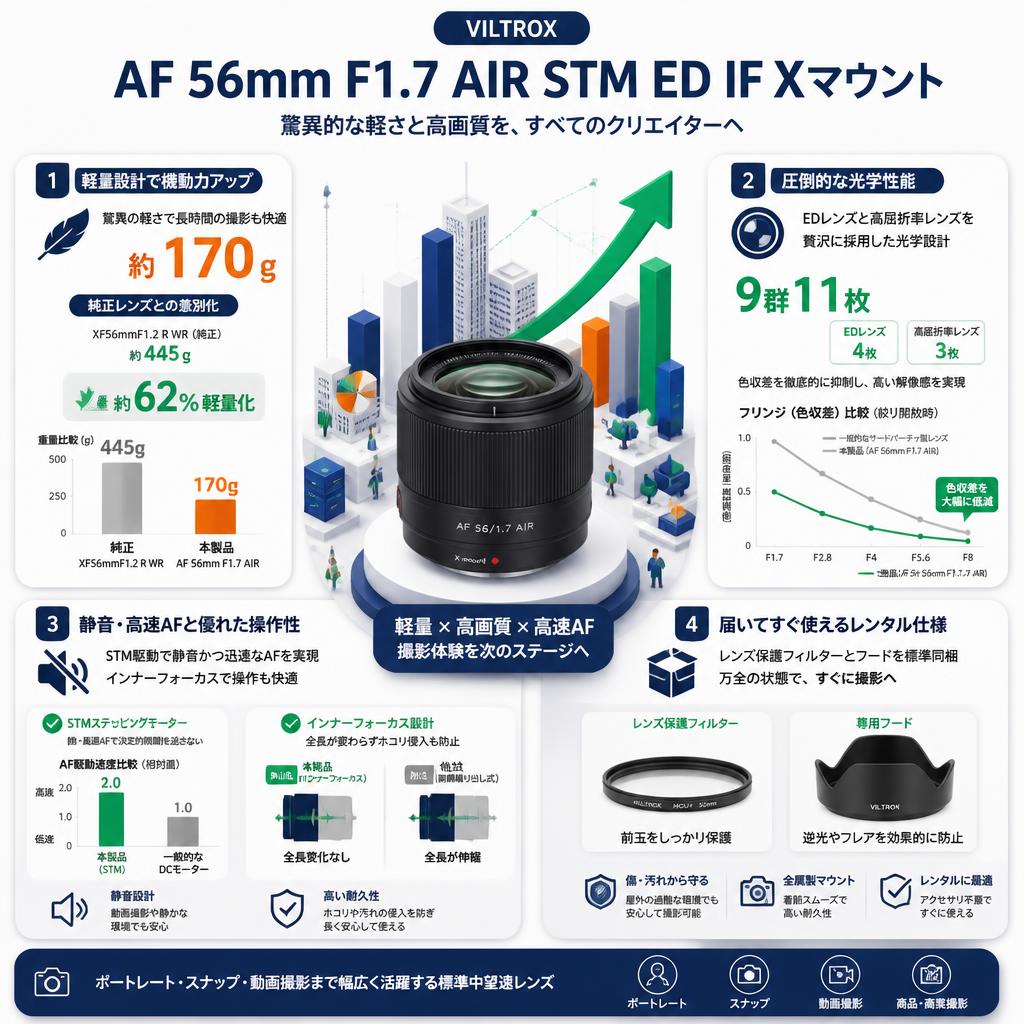 Viltrox AF 56mm F1.7 AIR STM ED IF Xマウント セールスポイント