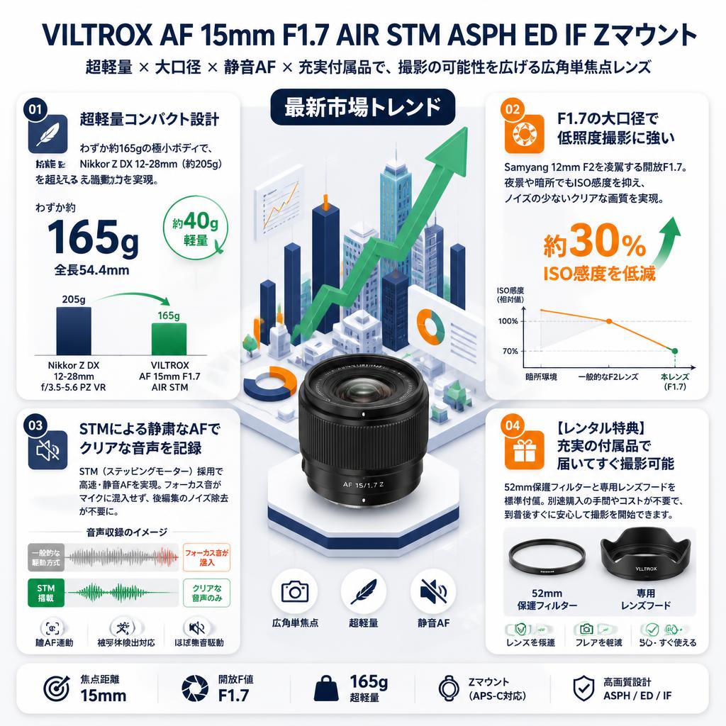 Viltrox AF 15mm F1.7 AIR STM ASPH ED IF Zマウント セールスポイント