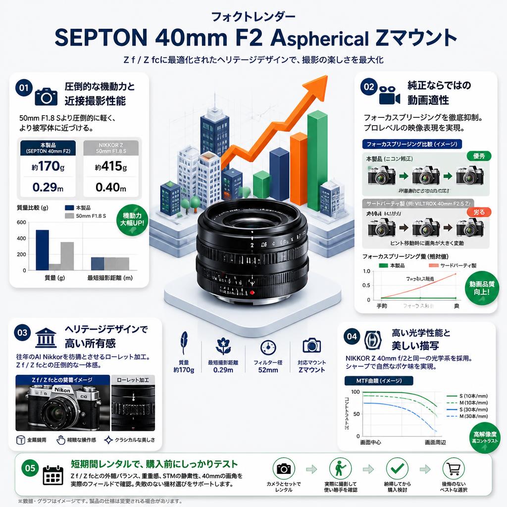 フォクトレンダー SEPTON 40mm F2 Aspherical  Zマウント セールスポイント