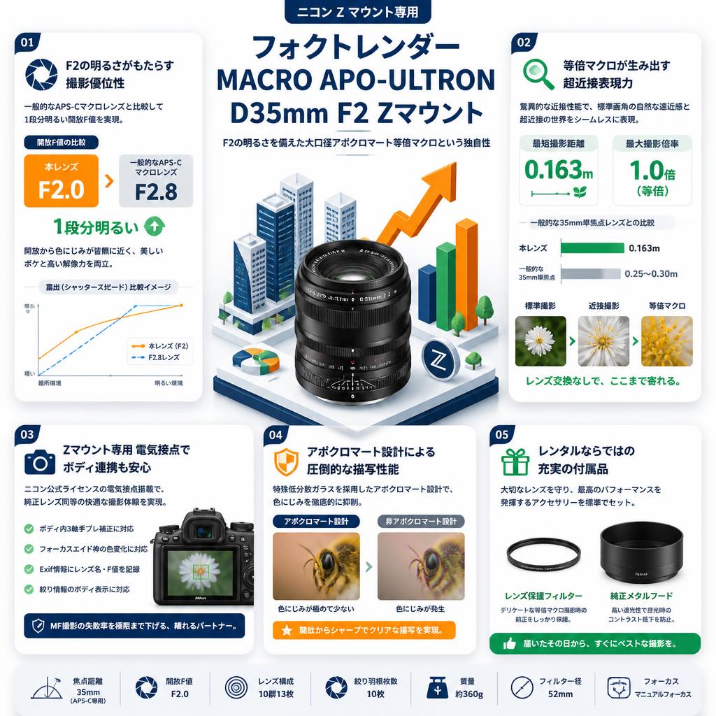フォクトレンダー MACRO APO-ULTRON D35mm F2 Zマウント セールスポイント