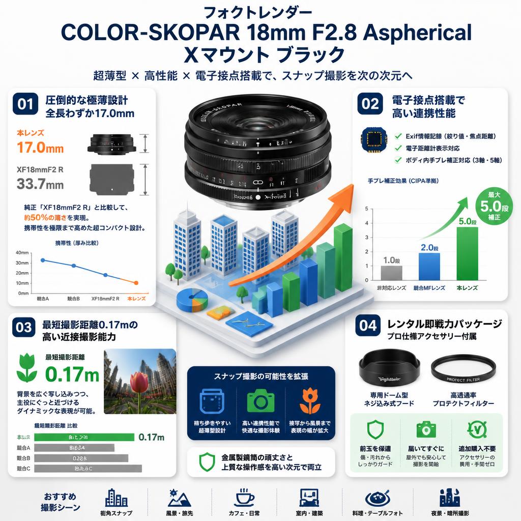 フォクトレンダー COLOR-SKOPAR 18mm F2.8 Aspherical  Xマウント ブラック セールスポイント