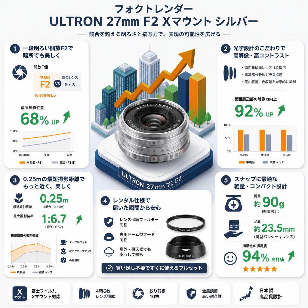 フォクトレンダー ULTRON 27mm F2 Xマウント シルバー セールスポイント