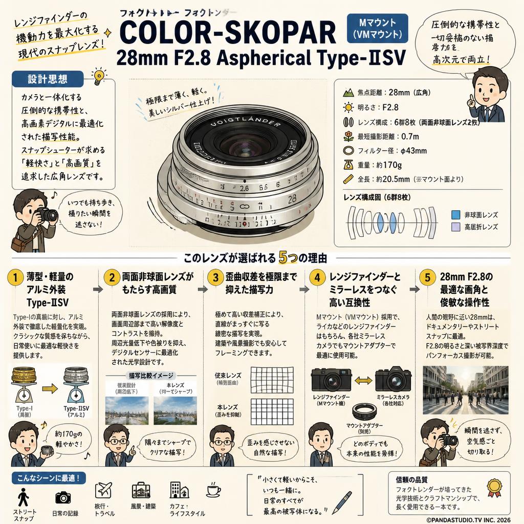 フォクトレンダー COLOR-SKOPAR 28mm F2.8 Aspherical Type-Ⅱ シルバー Mマウント 概要