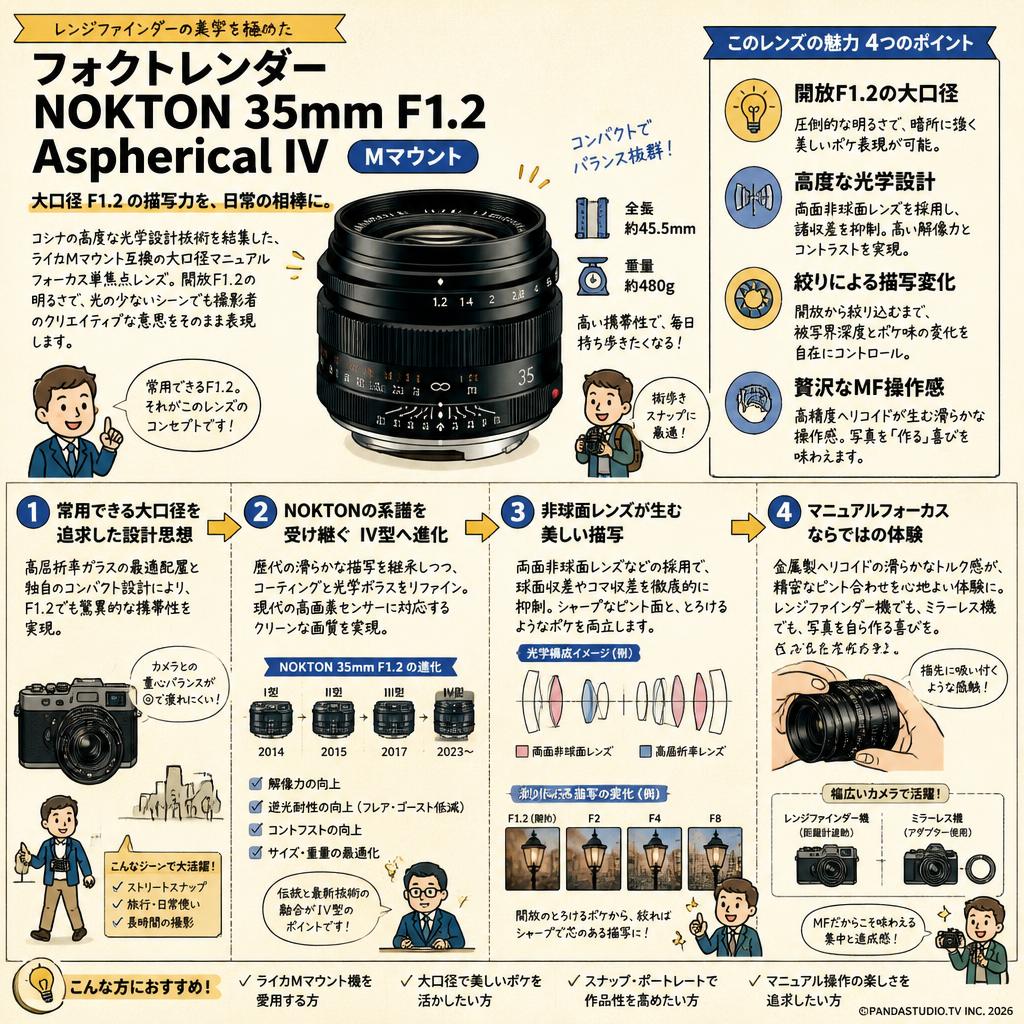 フォクトレンダー NOKTON 35mm F1.2 Aspherical IV Mマウント 概要