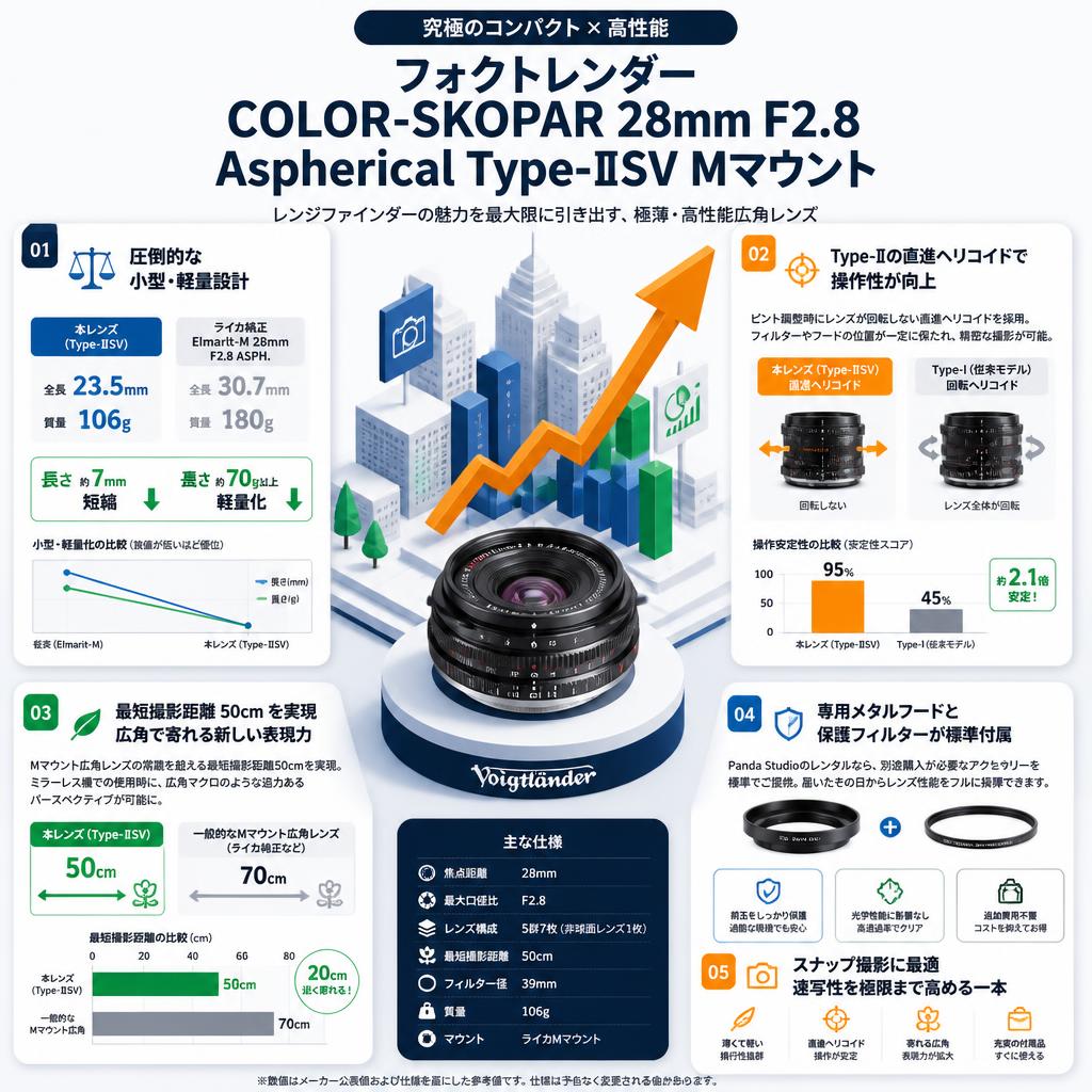 フォクトレンダー COLOR-SKOPAR 28mm F2.8 Aspherical Type-Ⅱ シルバー Mマウント セールスポイント
