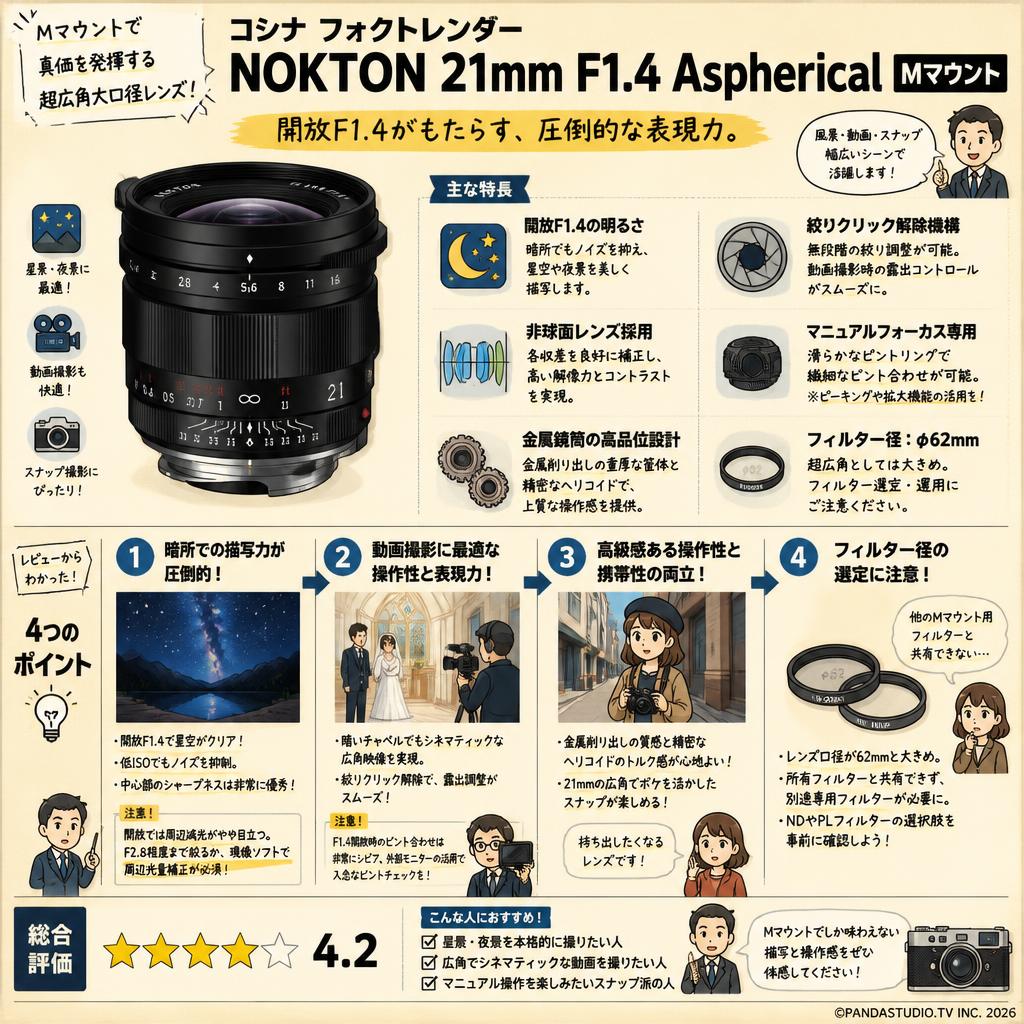コシナ フォクトレンダーNOKTON 21mm F1.4 Aspherical Mマウント インターネット上のお客様の声（評判）
