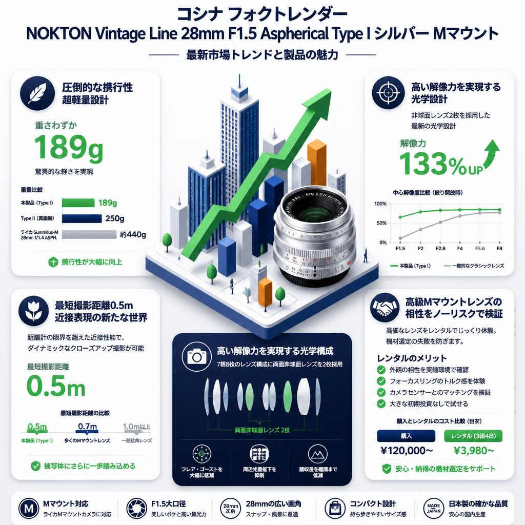 コシナ フォクトレンダー NOKTON Vintage Line 28mm F1.5 Aspherical Type I Mマウントシルバー セールスポイント