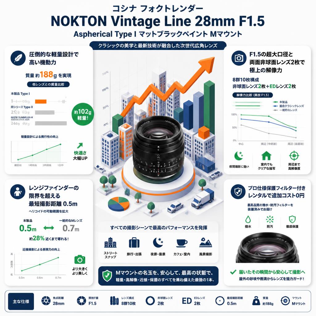 コシナ フォクトレンダー NOKTON Vintage Line 28mm F1.5 Aspherical Type I Mマウントマットブラックペイント セールスポイント