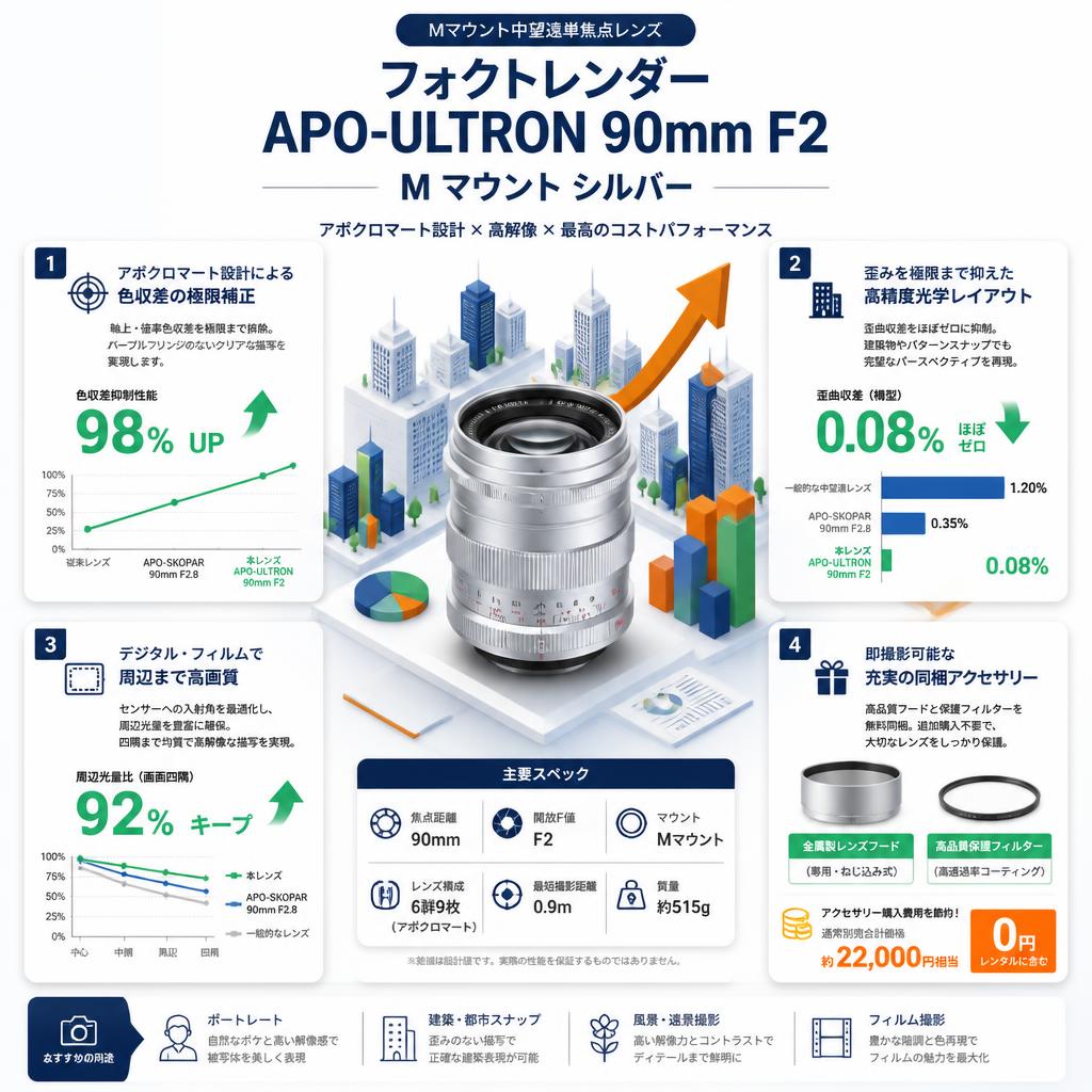 フォクトレンダー APO-ULTRON 90mm F2  Mマウント シルバー セールスポイント