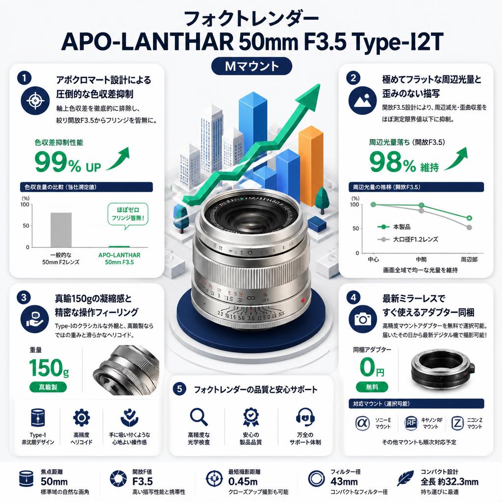 フォクトレンダー APO-LANTHAR 50mm F3.5 Type-Ⅰ2T  Mマウント セールスポイント