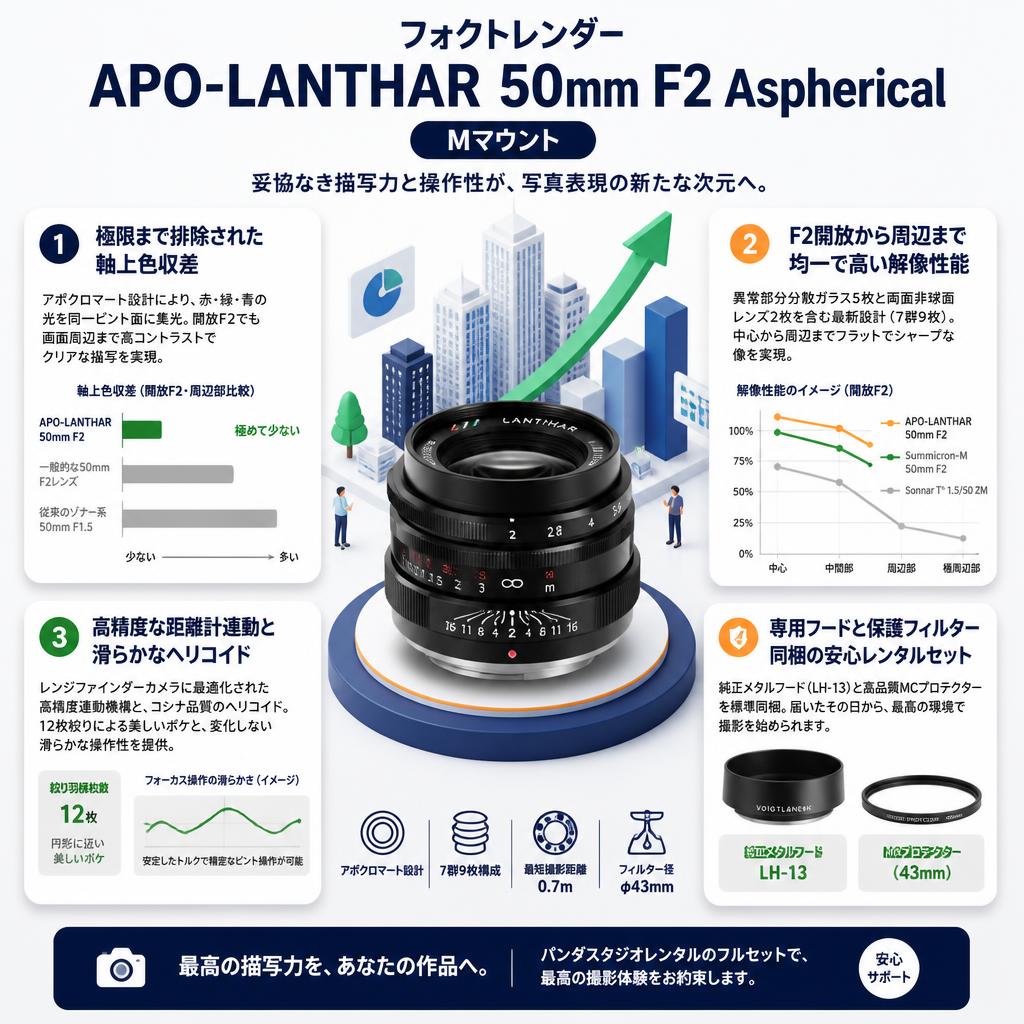 フォクトレンダー APO-LANTHAR 50mm F2 Aspherical  Mマウント セールスポイント