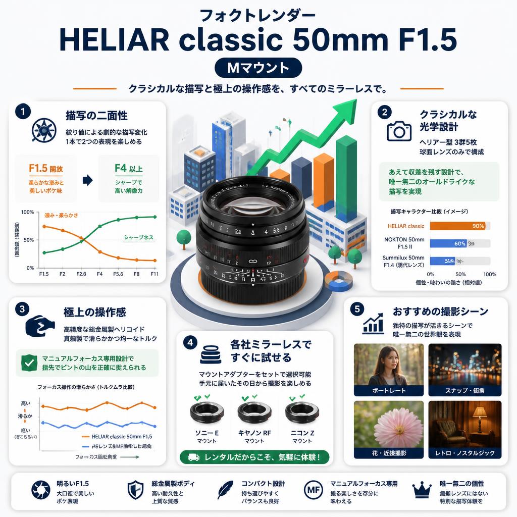 フォクトレンダー HELIAR classic 50mm F1.5  Mマウント セールスポイント