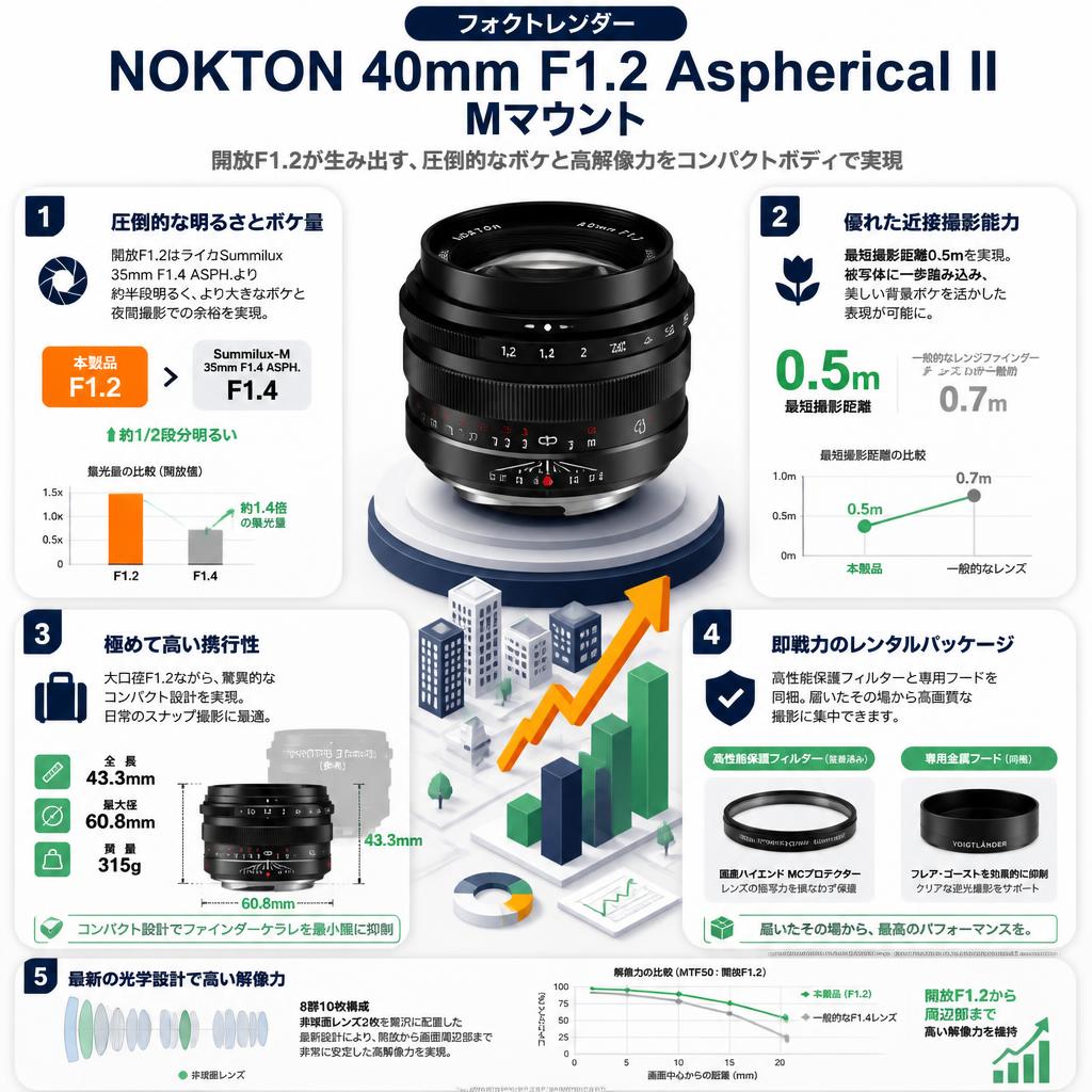 フォクトレンダー NOKTON 40mm F1.2 Aspherical II Mマウント セールスポイント