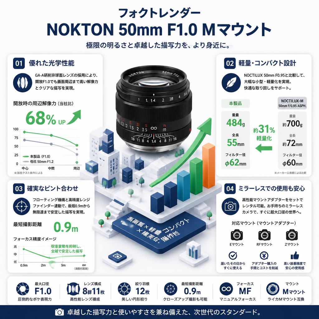 フォクトレンダー NOKTON 50mm F1.0 Mマウント セールスポイント