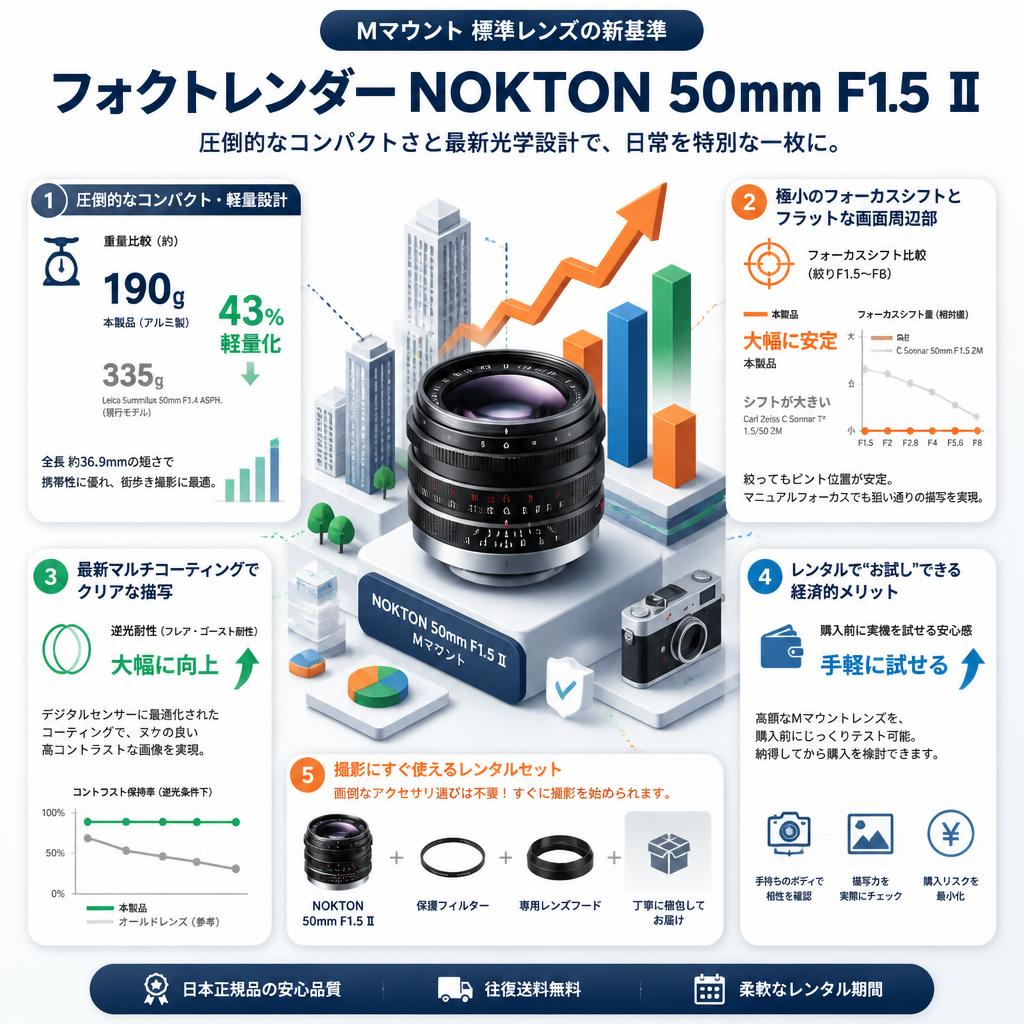フォクトレンダー NOKTON 50mm F1.5 Ⅱ シルバー Mマウント セールスポイント