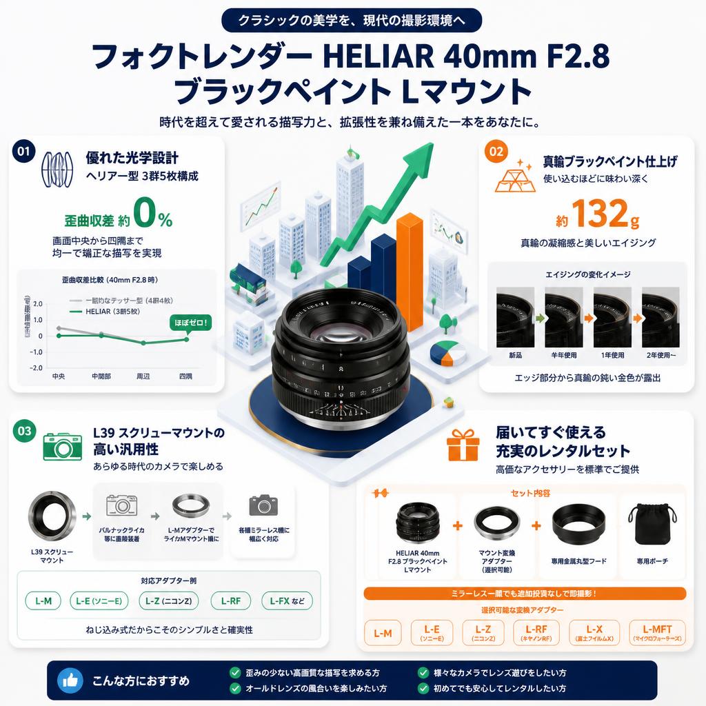 フォクトレンダー HELIAR 40mm F2.8　ブラックペイント Lマウント セールスポイント