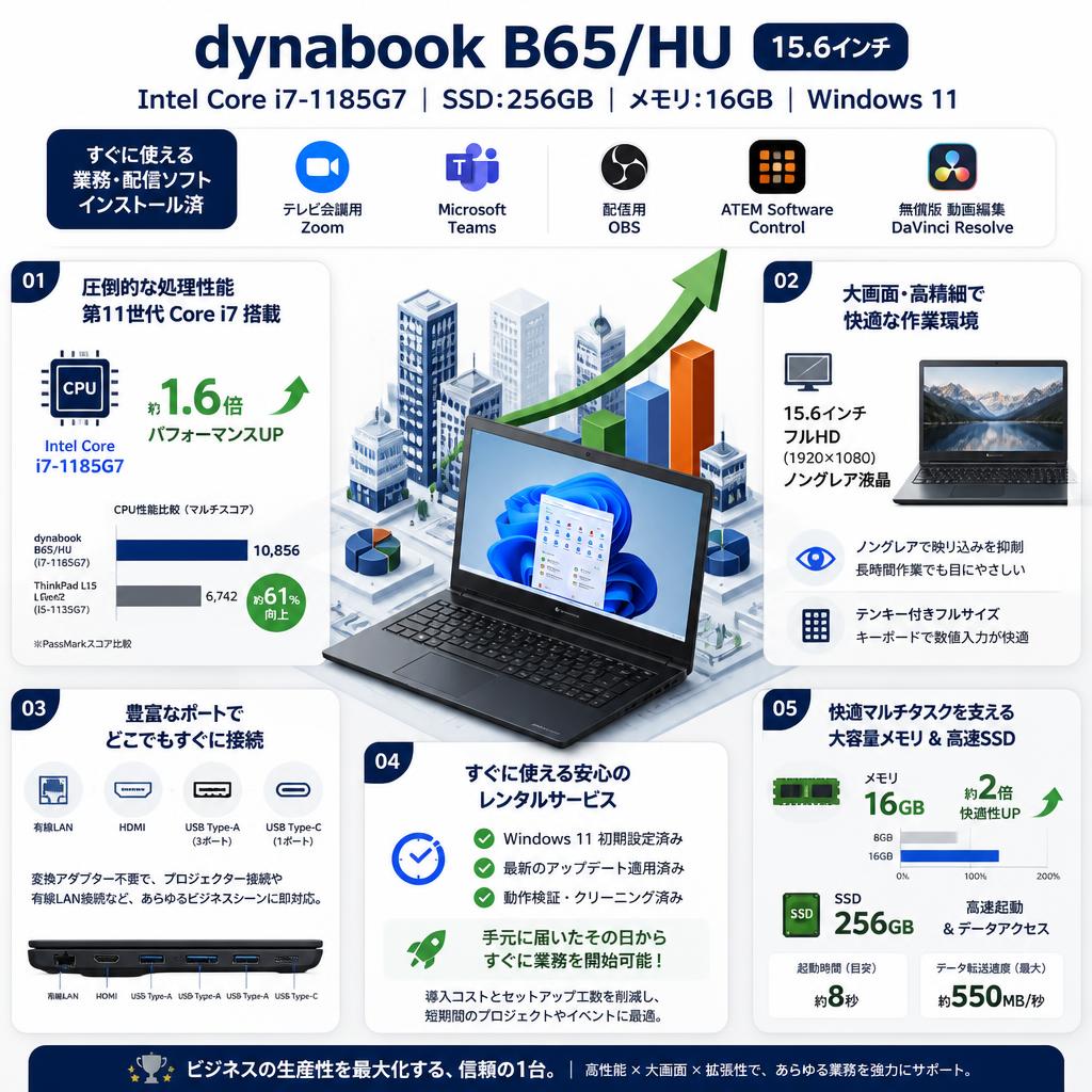 dynabook B65/HU （ IntelCore i7-1185G7  15.6インチ SSD:256GB / 16GB win11）【テレビ会議用Zoom / 配信用OBS / Microsoft Teams / ATEM Software Control / 無償版 動画編集DaVinci Resolveインストール済】 セールスポイント