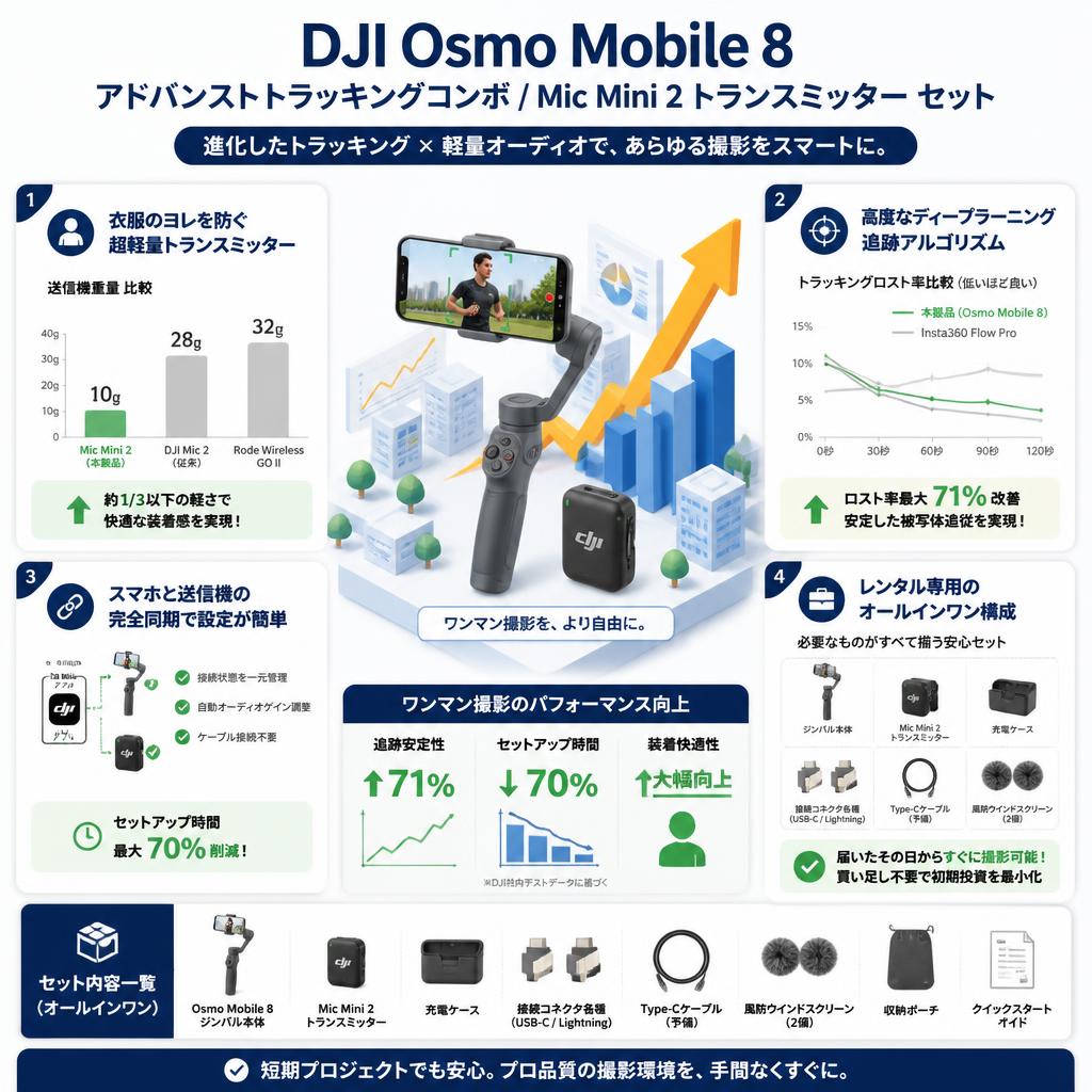 DJI Osmo Mobile 8 アドバンストトラッキングコンボ / Mic Mini 2 トランスミッター セット セールスポイント
